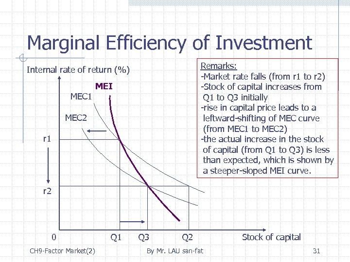 Marginal Efficiency of Investment Remarks: -Market rate falls (from r 1 to r 2)