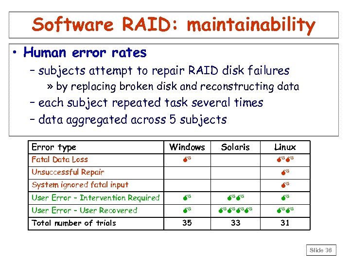 Software RAID: maintainability • Human error rates – subjects attempt to repair RAID disk