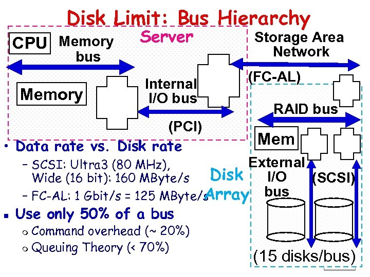 Disk Limit: Bus Hierarchy CPU Memory Server bus Memory Internal I/O bus (PCI) •