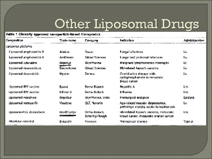 Other Liposomal Drugs 