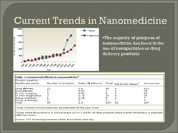 Current Trends in Nanomedicine • The majority of progress of nanomedicine has been in