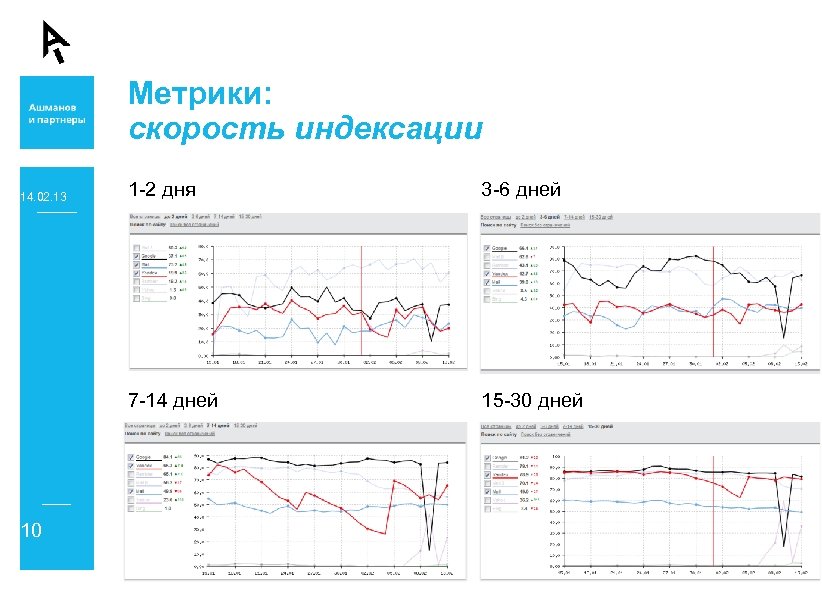 Метрики: скорость индексации 10 1 -2 дня 3 -6 дней 7 -14 дней 14.
