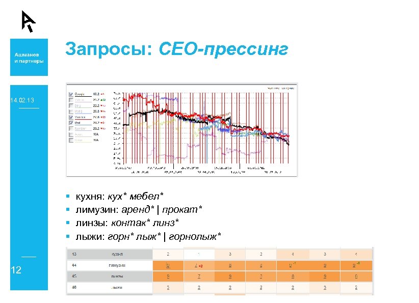 Запросы: СЕО-прессинг 14. 02. 13 § § 12 кухня: кух* мебел* лимузин: аренд* |