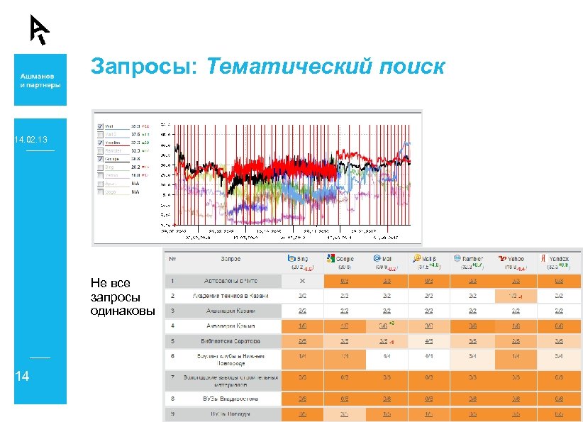 Запросы: Тематический поиск 14. 02. 13 Не все запросы одинаковы 14 