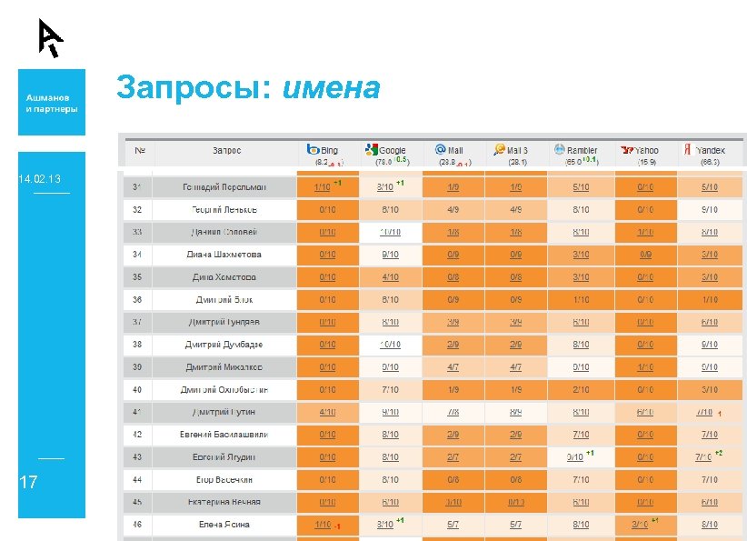 Запросы: имена 14. 02. 13 17 