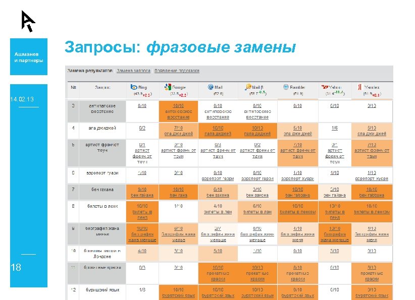 Запросы: фразовые замены 14. 02. 13 18 