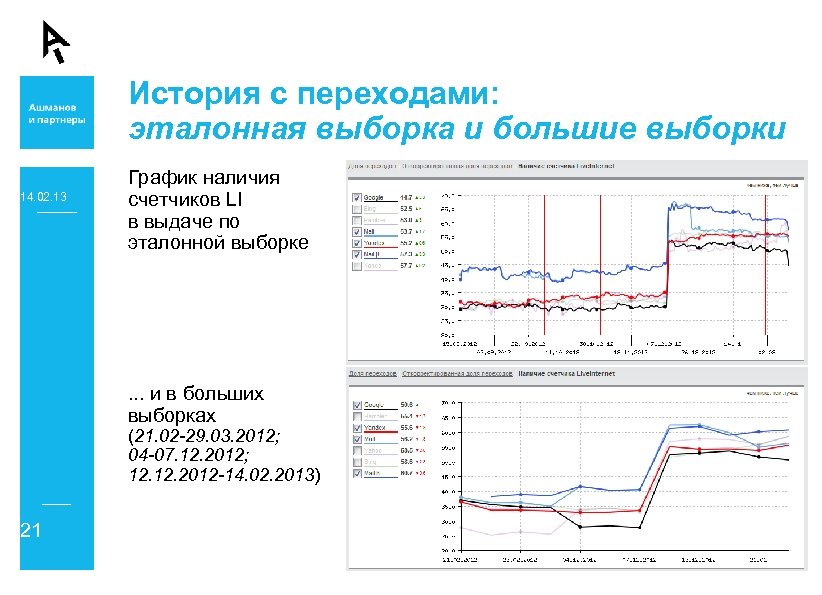 История с переходами: эталонная выборка и большие выборки 14. 02. 13 График наличия счетчиков