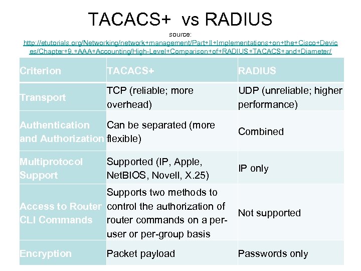 TACACS+ vs RADIUS source: http: //etutorials. org/Networking/network+management/Part+II+Implementations+on+the+Cisco+Devic es/Chapter+9. +AAA+Accounting/High-Level+Comparison+of+RADIUS+TACACS+and+Diameter/ Criterion TACACS+ RADIUS Transport TCP