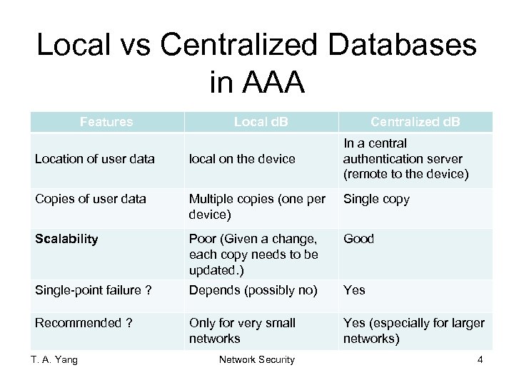 Local vs Centralized Databases in AAA Features Local d. B Centralized d. B In