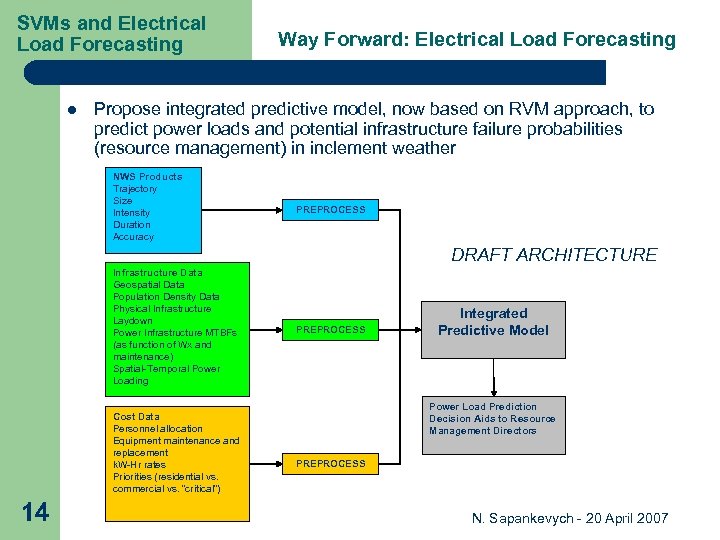 SVMs and Electrical Load Forecasting l Way Forward: Electrical Load Forecasting Propose integrated predictive