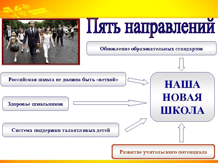 Обновление образовательных стандартов Российская школа не должна быть «ветхой» Здоровье школьников НАША НОВАЯ ШКОЛА