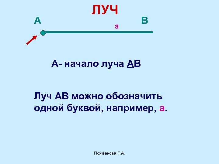 А ЛУЧ а В А- начало луча АВ Луч АВ можно обозначить одной буквой,