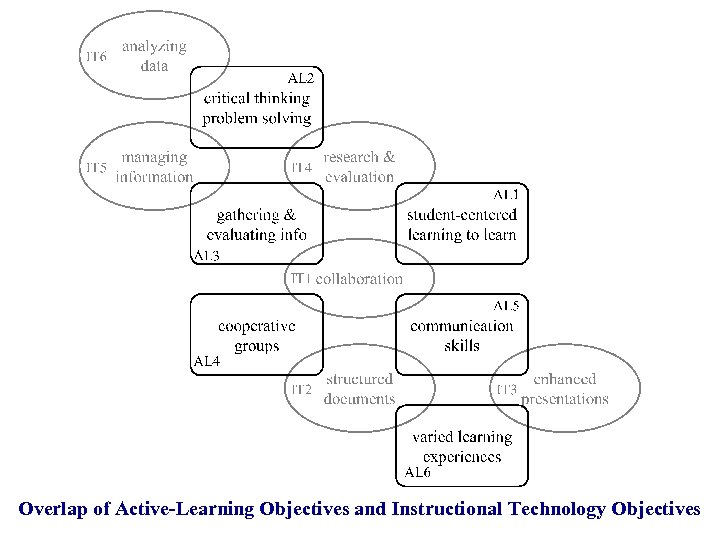 Overlap of Active-Learning Objectives and Instructional Technology Objectives 
