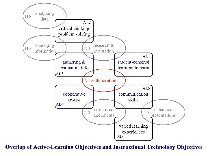 Overlap of Active-Learning Objectives and Instructional Technology Objectives 