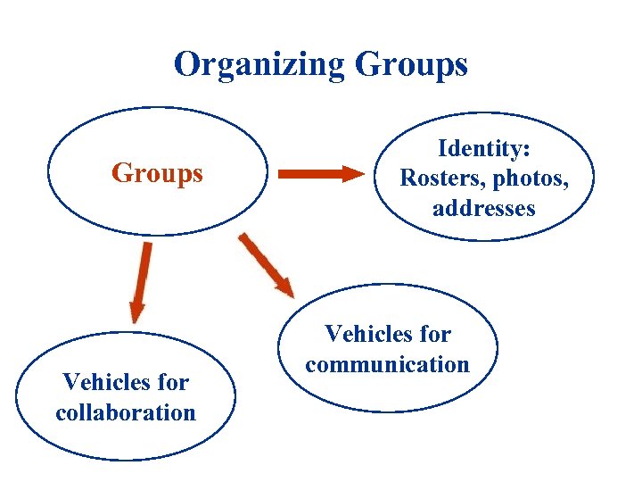 Organizing Groups Vehicles for collaboration Identity: Rosters, photos, addresses Vehicles for communication 