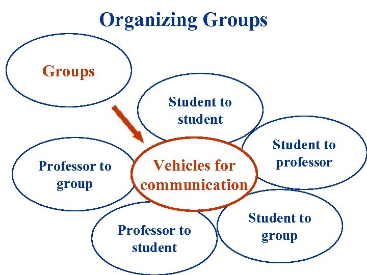 Organizing Groups Student to student Professor to group Vehicles for communication Professor to student