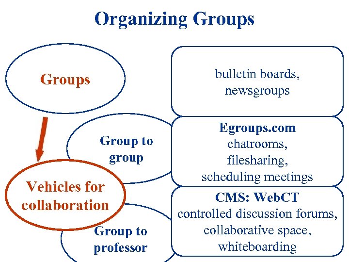 Organizing Groups bulletin boards, newsgroups Group to group Vehicles for collaboration Group to professor