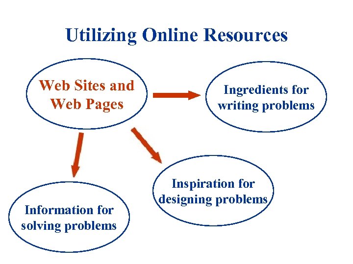 Utilizing Online Resources Web Sites and Web Pages Information for solving problems Ingredients for