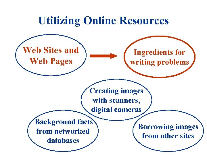 Utilizing Online Resources Web Sites and Web Pages Ingredients for writing problems Creating images