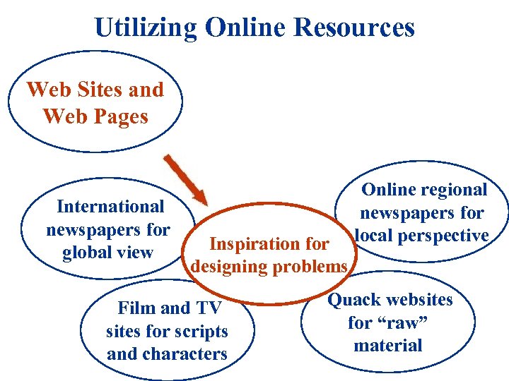 Utilizing Online Resources Web Sites and Web Pages International newspapers for global view Inspiration