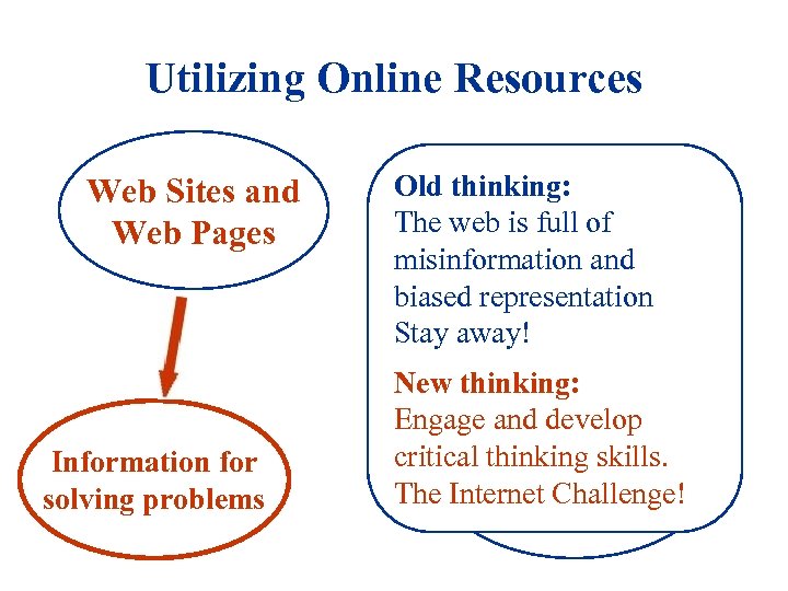 Utilizing Online Resources Web Sites and Web Pages Information for solving problems Old thinking: