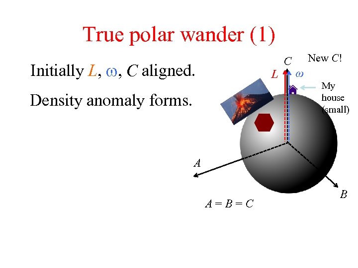 True polar wander (1) Initially L, w, C aligned. L Density anomaly forms. C