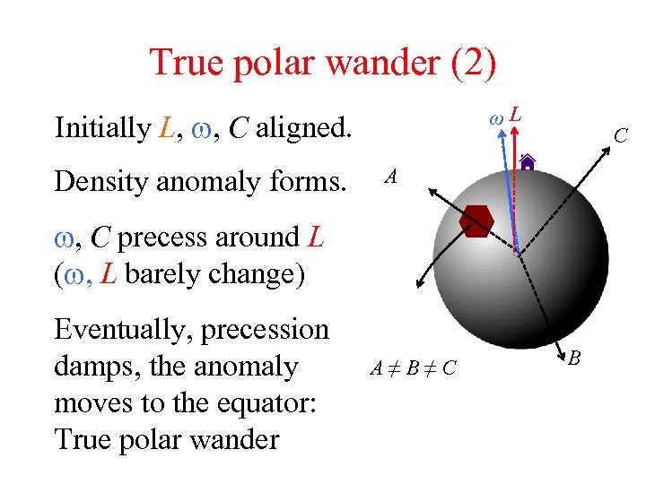 True polar wander (2) ωL Initially L, w, C aligned. Density anomaly forms. C