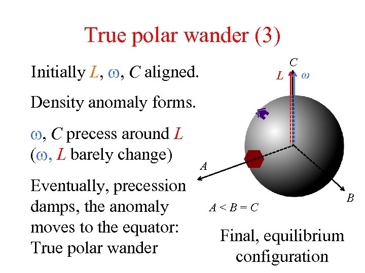 True polar wander (3) Initially L, w, C aligned. L C ω Density anomaly