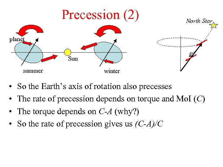 Precession (2) North Star planet w Sun summer • • winter So the Earth’s