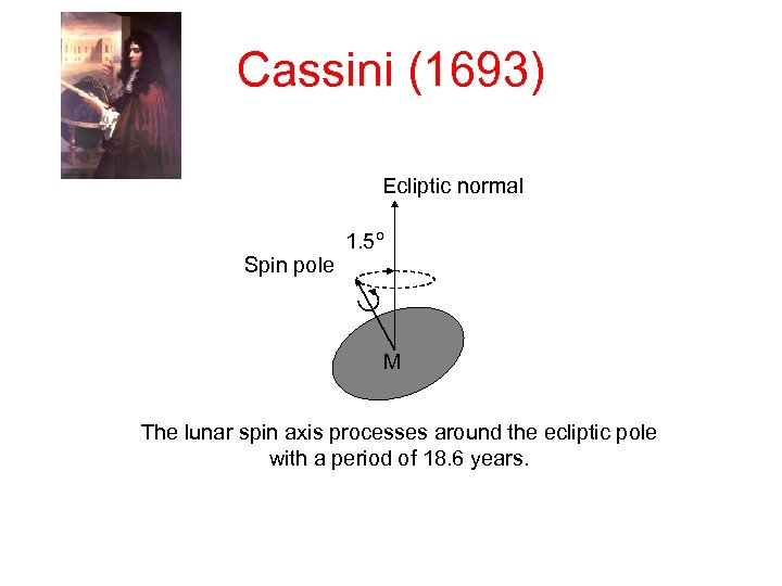 Cassini (1693) Ecliptic normal 1. 5º Spin pole M The lunar spin axis processes