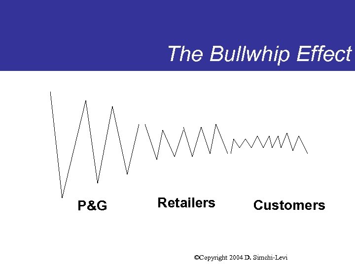 The Bullwhip Effect P&G Retailers Customers ©Copyright 2004 D. Simchi-Levi 