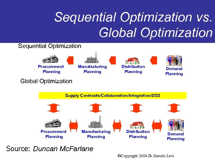 Sequential Optimization vs. Global Optimization Sequential Optimization Procurement Planning Manufacturing Planning Distribution Planning Demand