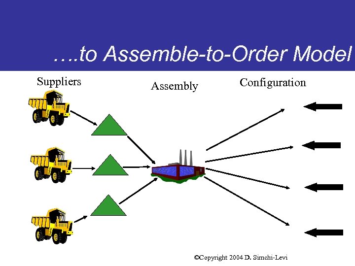 …. to Assemble-to-Order Model Suppliers Assembly Configuration ©Copyright 2004 D. Simchi-Levi 
