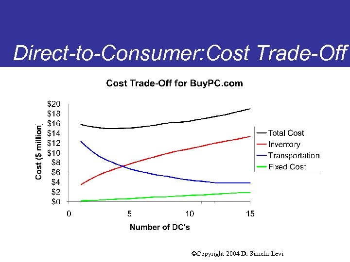 Direct-to-Consumer: Cost Trade-Off ©Copyright 2004 D. Simchi-Levi 