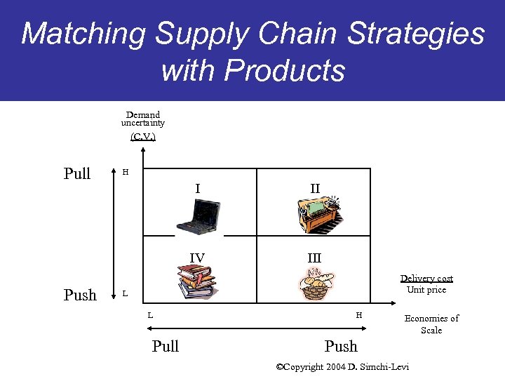 Matching Supply Chain Strategies with Products Demand uncertainty (C. V. ) Pull H I