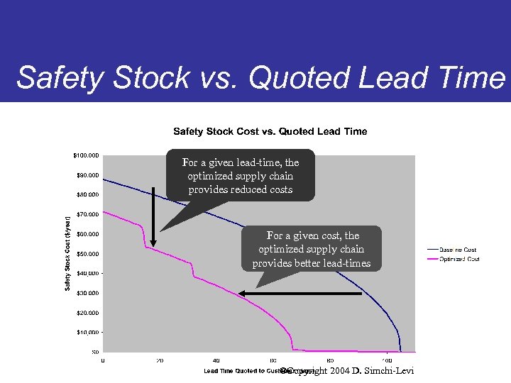 Safety Stock vs. Quoted Lead Time For a given lead-time, the optimized supply chain