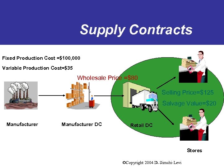Supply Contracts Fixed Production Cost =$100, 000 Variable Production Cost=$35 Wholesale Price =$80 Selling
