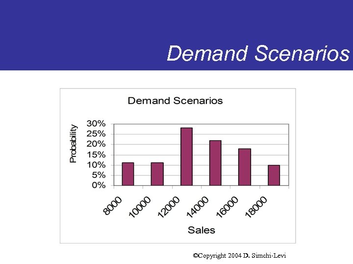 Demand Scenarios ©Copyright 2004 D. Simchi-Levi 