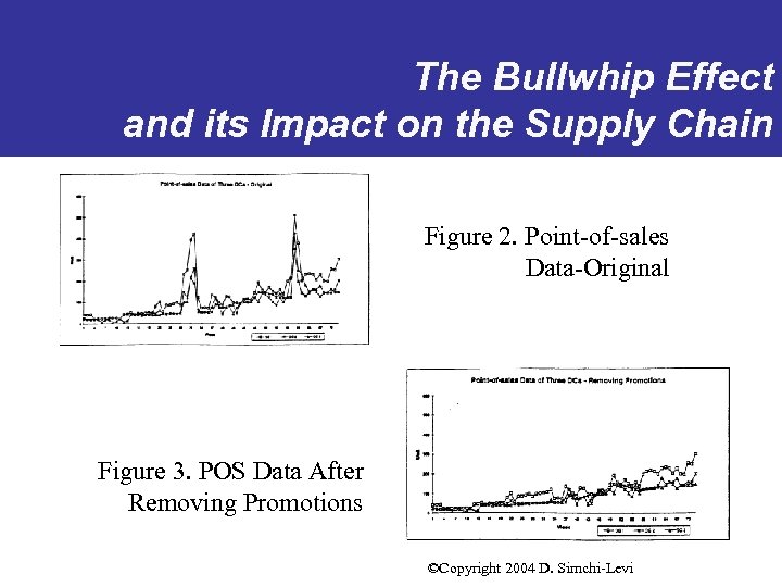 The Bullwhip Effect and its Impact on the Supply Chain Figure 2. Point-of-sales Data-Original