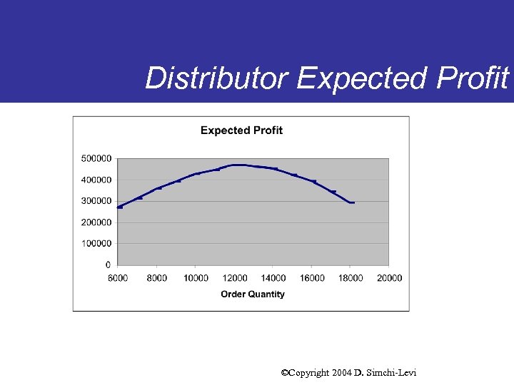 Distributor Expected Profit ©Copyright 2004 D. Simchi-Levi 