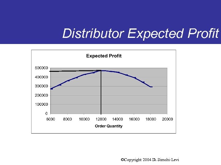 Distributor Expected Profit ©Copyright 2004 D. Simchi-Levi 