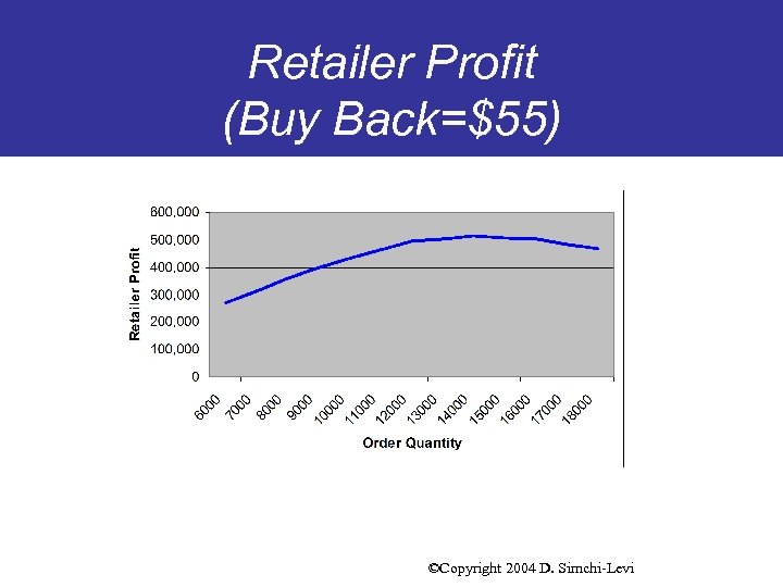 Retailer Profit (Buy Back=$55) ©Copyright 2004 D. Simchi-Levi 