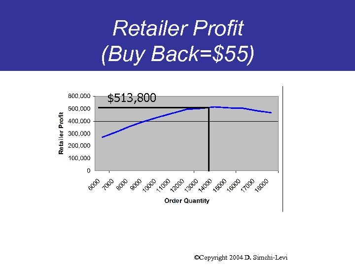Retailer Profit (Buy Back=$55) $513, 800 ©Copyright 2004 D. Simchi-Levi 