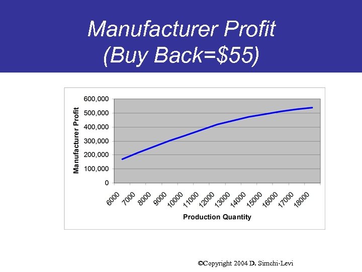 Manufacturer Profit (Buy Back=$55) ©Copyright 2004 D. Simchi-Levi 