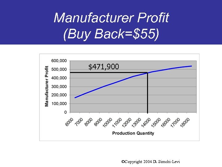 Manufacturer Profit (Buy Back=$55) $471, 900 ©Copyright 2004 D. Simchi-Levi 