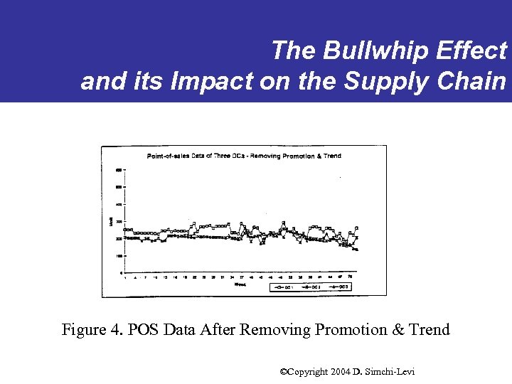 The Bullwhip Effect and its Impact on the Supply Chain Figure 4. POS Data