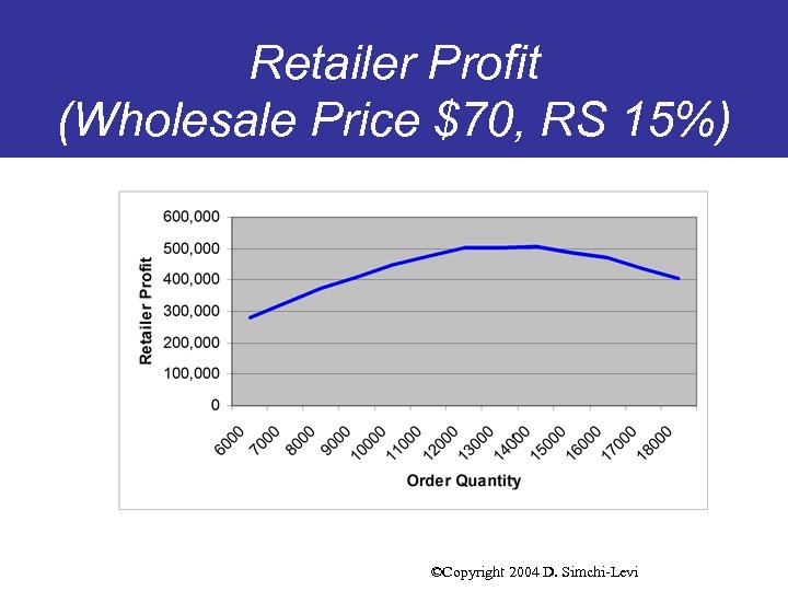 Retailer Profit (Wholesale Price $70, RS 15%) ©Copyright 2004 D. Simchi-Levi 