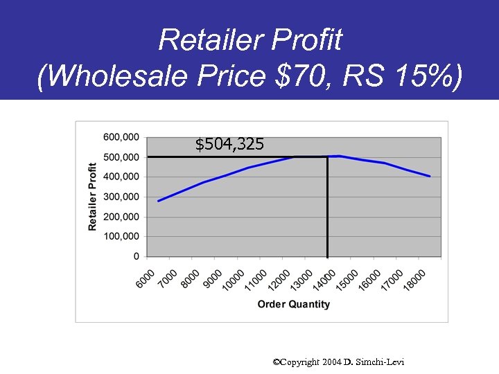 Retailer Profit (Wholesale Price $70, RS 15%) $504, 325 ©Copyright 2004 D. Simchi-Levi 
