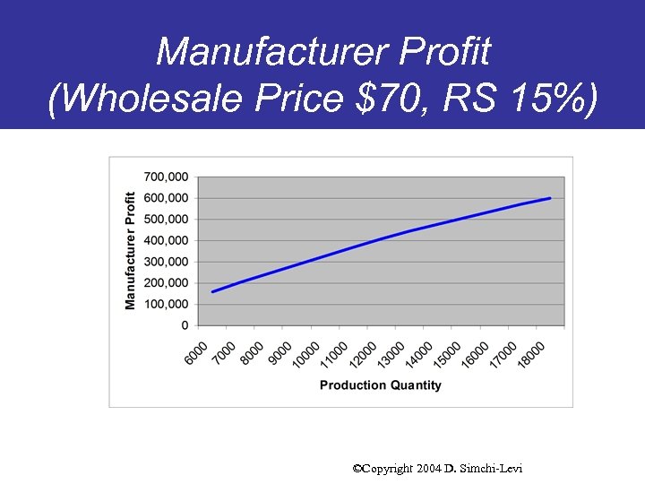 Manufacturer Profit (Wholesale Price $70, RS 15%) ©Copyright 2004 D. Simchi-Levi 
