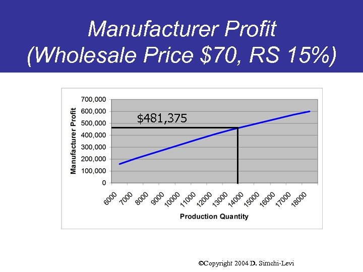 Manufacturer Profit (Wholesale Price $70, RS 15%) $481, 375 ©Copyright 2004 D. Simchi-Levi 